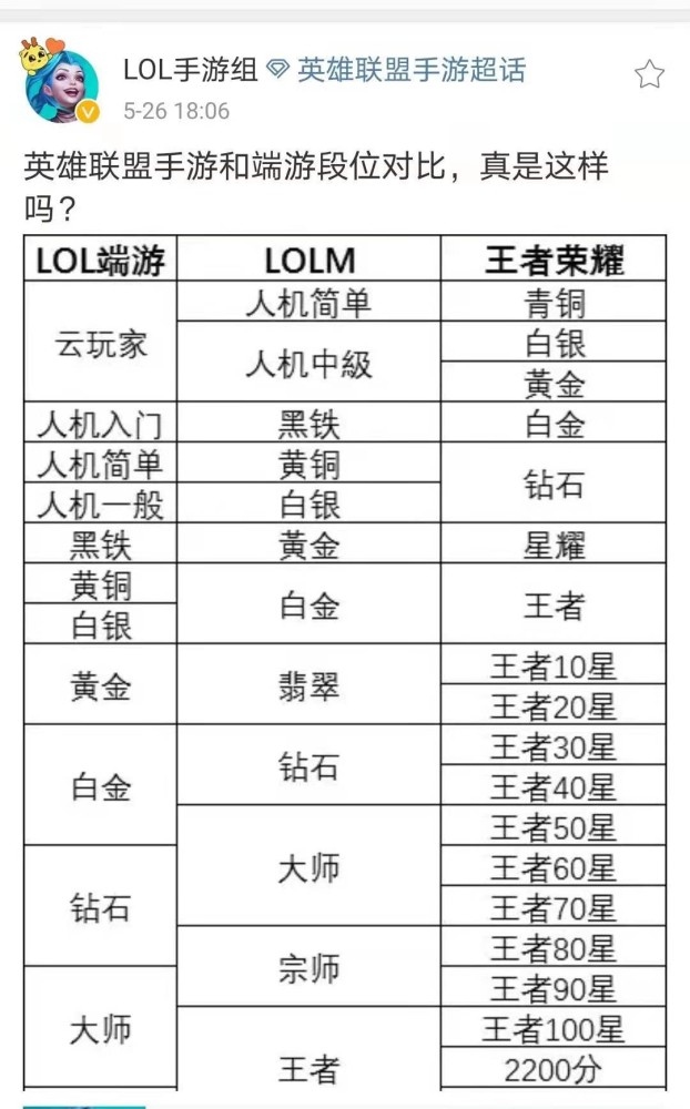 LOL手游和端游段位对比电竞赵露思直言很简单云玩家堪比人机