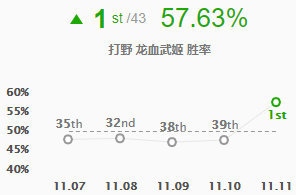 龙女晋升野区霸主11.11版本胜率暴涨38位