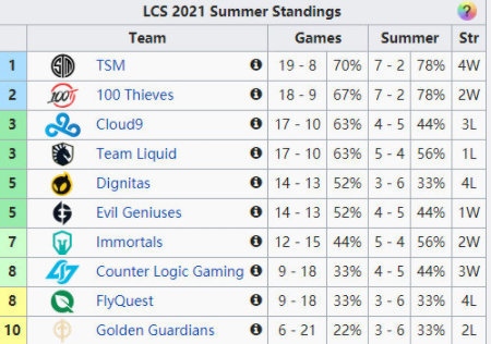 C9本周末惨遭三连败总积分跌至LCS第三位