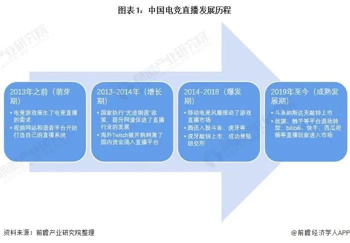 2021电竞直播形势一片大好